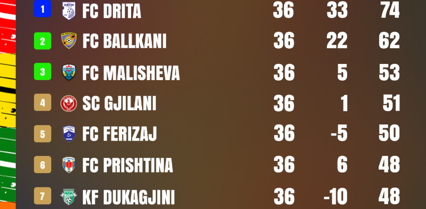 Ekipet që do të prekin europën në Superligë
