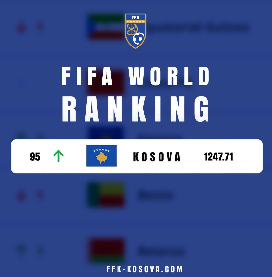 FIFA, rendit kosovën dy vende më lart, shqipëria bie