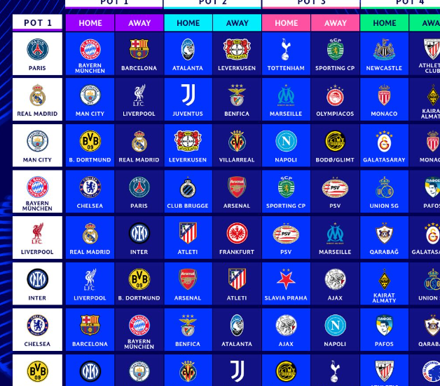 Vendosja e ekipeve në këtë sezon të Champions League