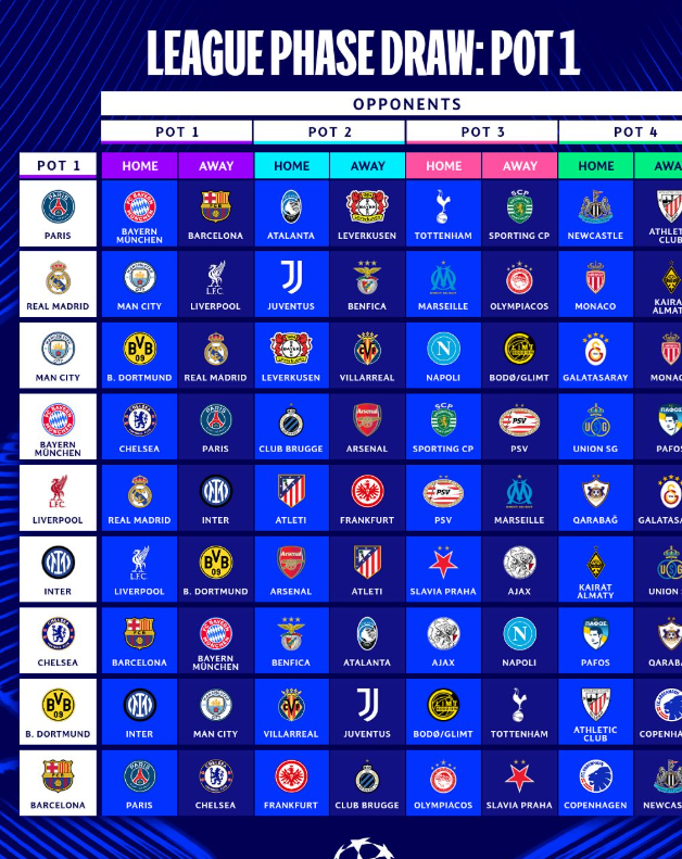Vendosja e ekipeve në këtë sezon të Champions League
