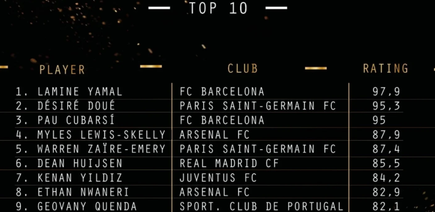 Kandidatët për cmimin Golden Boy, cili pason Yamal