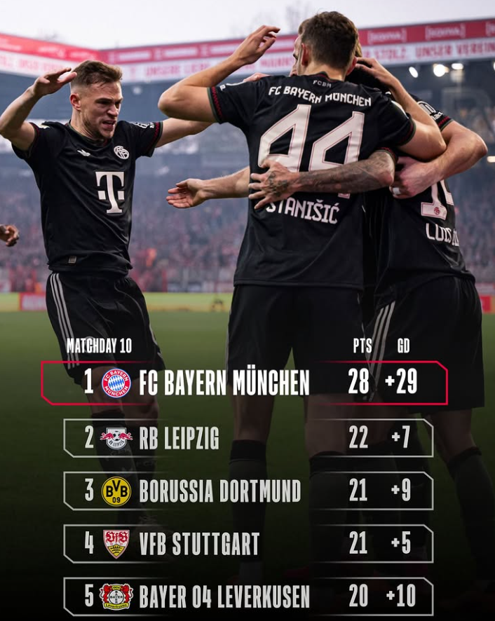 Bayern humbet dy pikët e para, vështirësi në Berlin