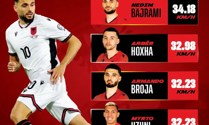 FSHF bën publike pesë lojtarët më të shpejtë