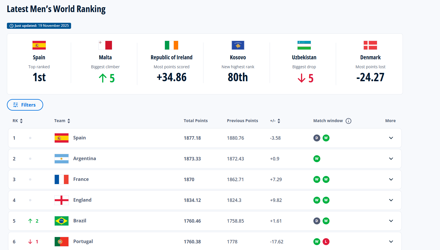 Kosova me një tjetër renidtje historike nga FIFA