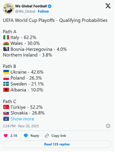 Statistikat, shanset e Shqipërisë për një kualifikim në Botëror