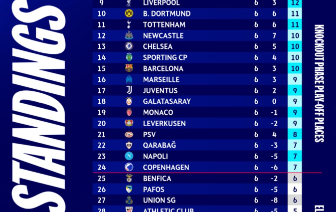 Champiosn League pas përfundimit të javës së gjashtë, renditja