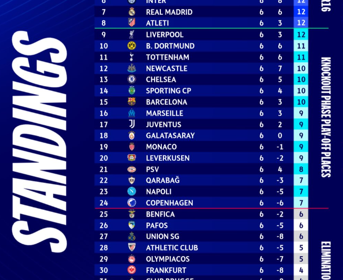 Champiosn League pas përfundimit të javës së gjashtë, renditja