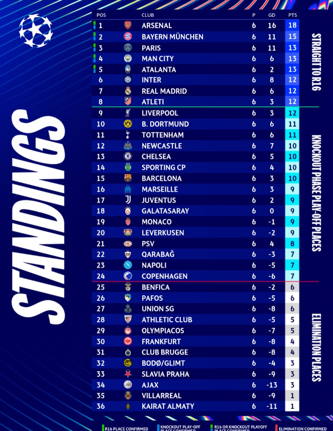 Champiosn League pas përfundimit të javës së gjashtë, renditja