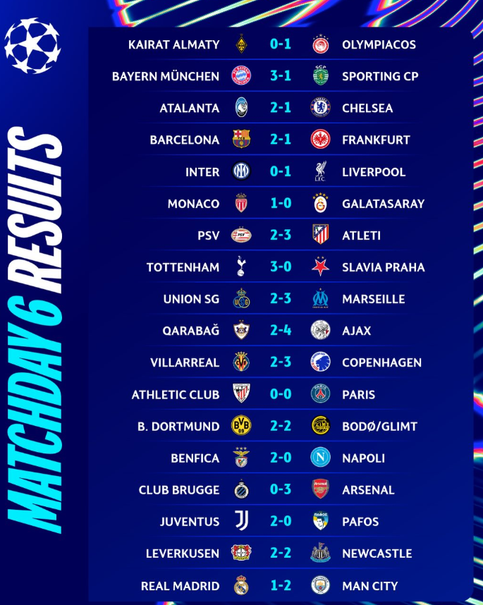 Champiosn League pas përfundimit të javës së gjashtë, renditja