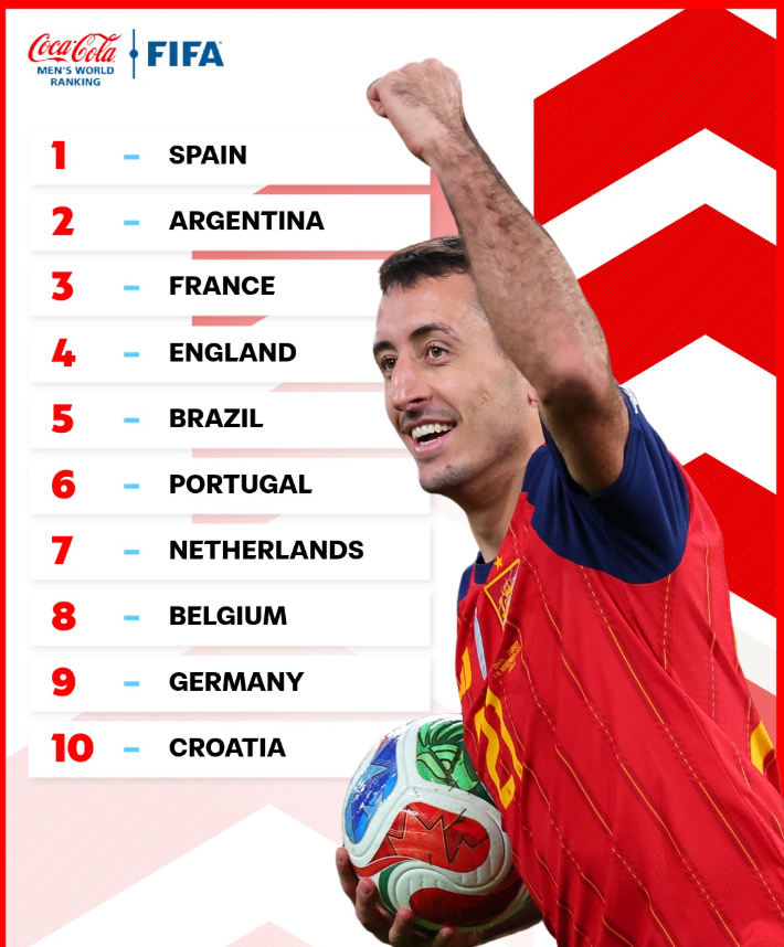 Shqipëria dhe Kosova në renditjen e FIFA-s këtë fund viti